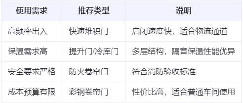 柯坪兰州厂房柯坪工业门选购建议