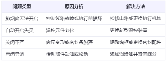 柯坪兰州柯坪排烟窗常见问题与应对措施分析表 柯坪兰州柯坪排烟窗常见问题与应对措施分析表